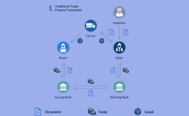 Cách thức hoạt động của Trade Finance